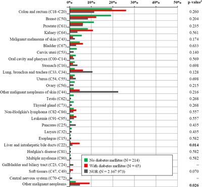 The Impact of Diabetes Mellitus on the Second Primary Malignancies in Colorectal Cancer Patients